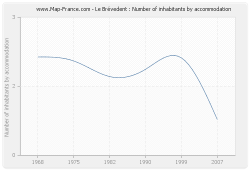 Le Brévedent : Number of inhabitants by accommodation